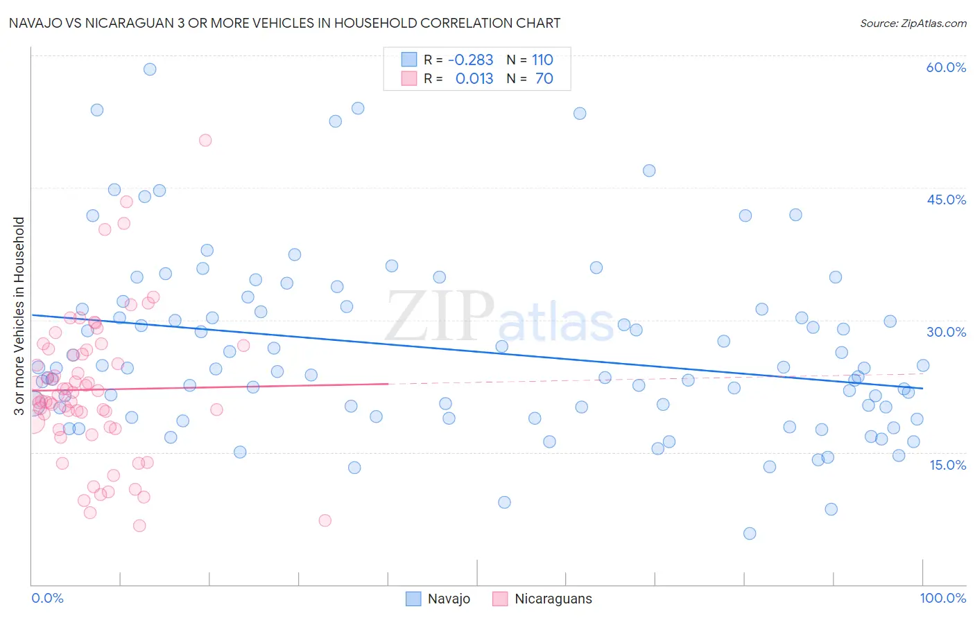 Navajo vs Nicaraguan 3 or more Vehicles in Household