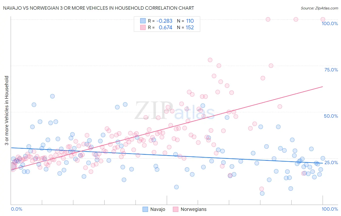 Navajo vs Norwegian 3 or more Vehicles in Household