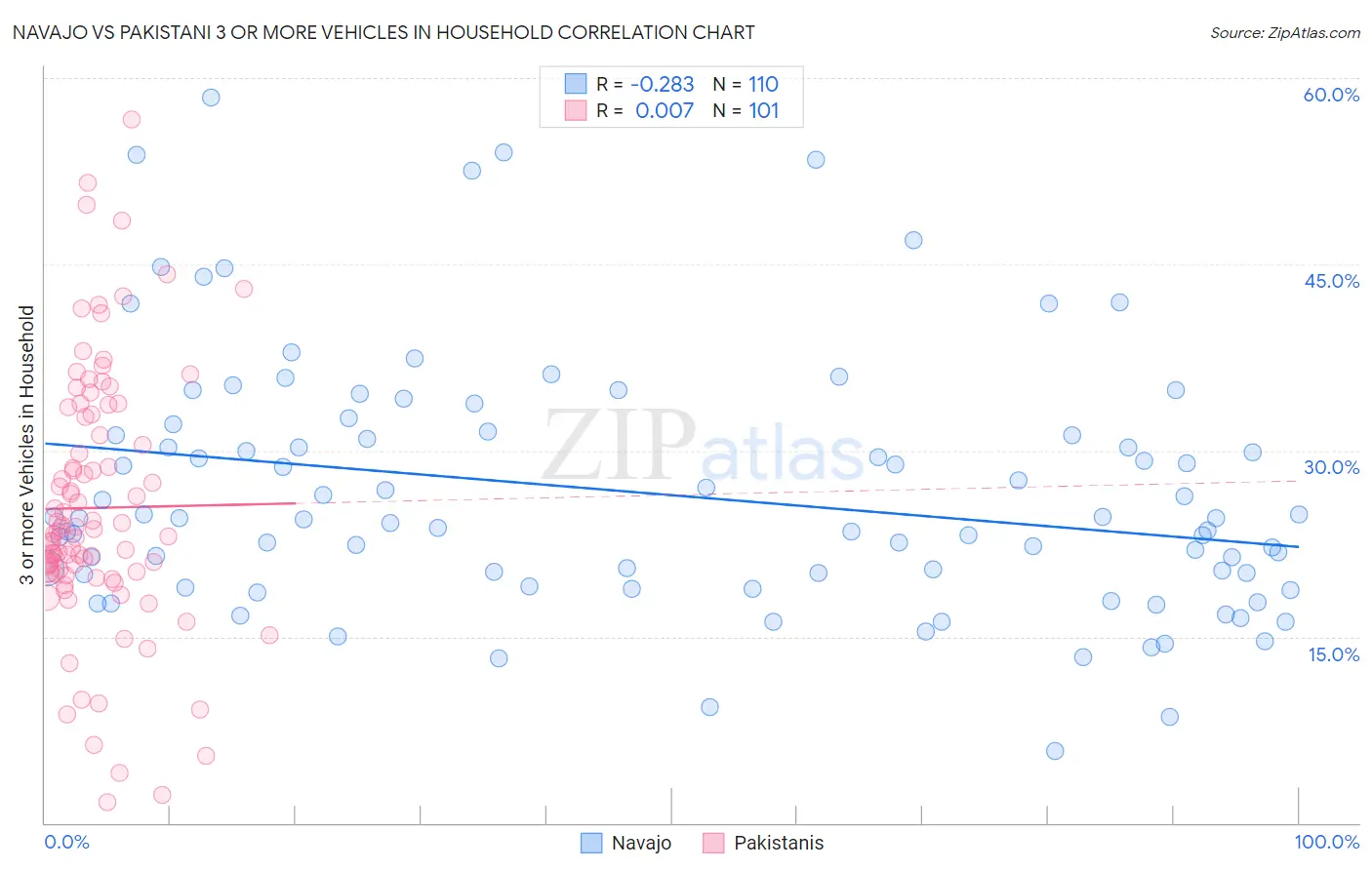 Navajo vs Pakistani 3 or more Vehicles in Household