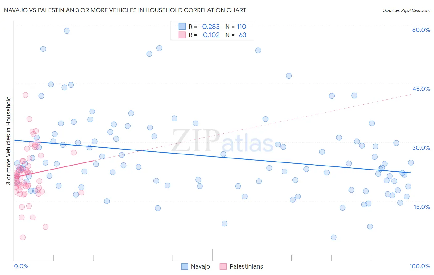 Navajo vs Palestinian 3 or more Vehicles in Household