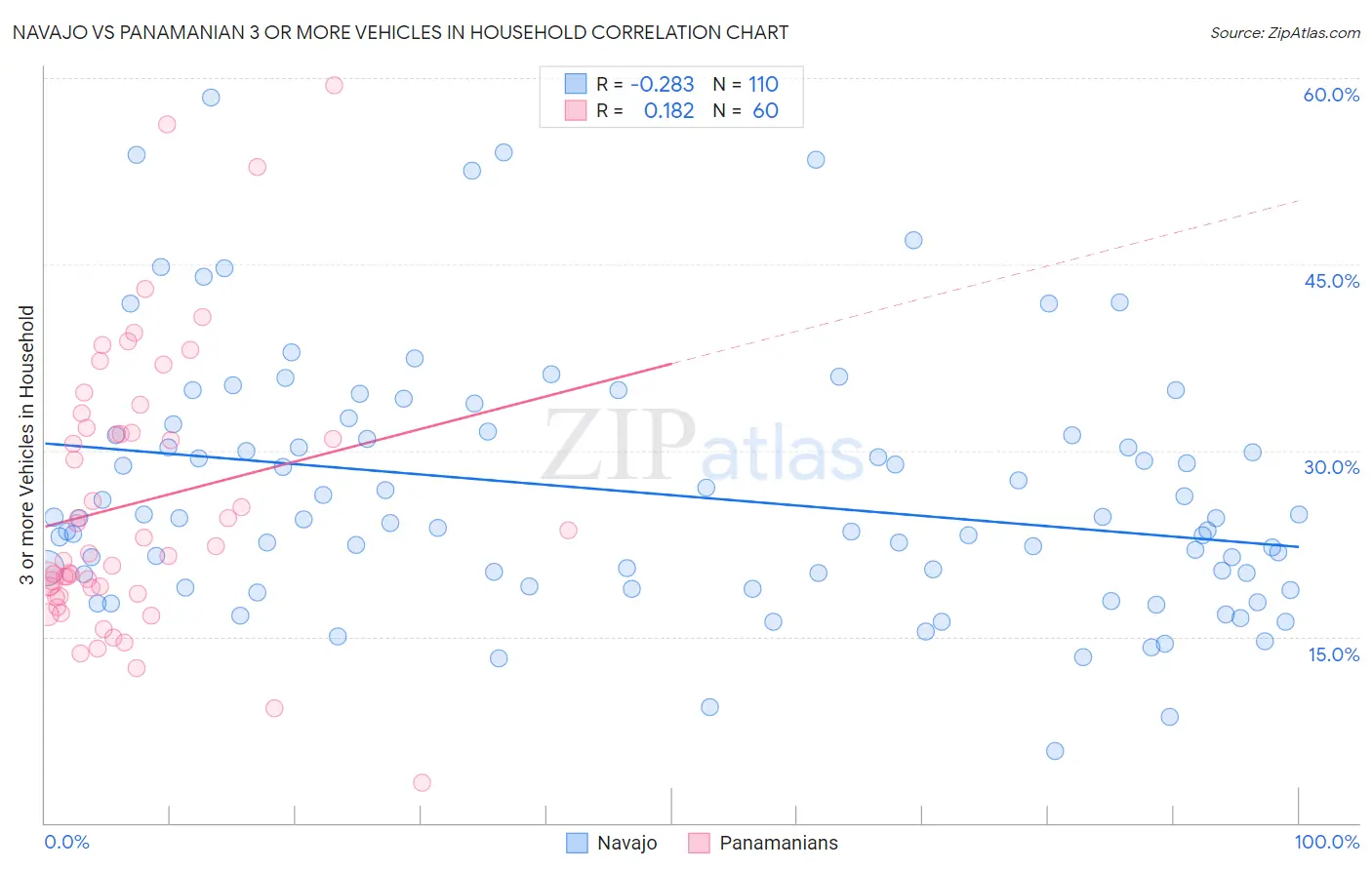 Navajo vs Panamanian 3 or more Vehicles in Household