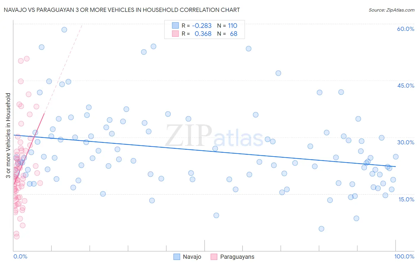 Navajo vs Paraguayan 3 or more Vehicles in Household