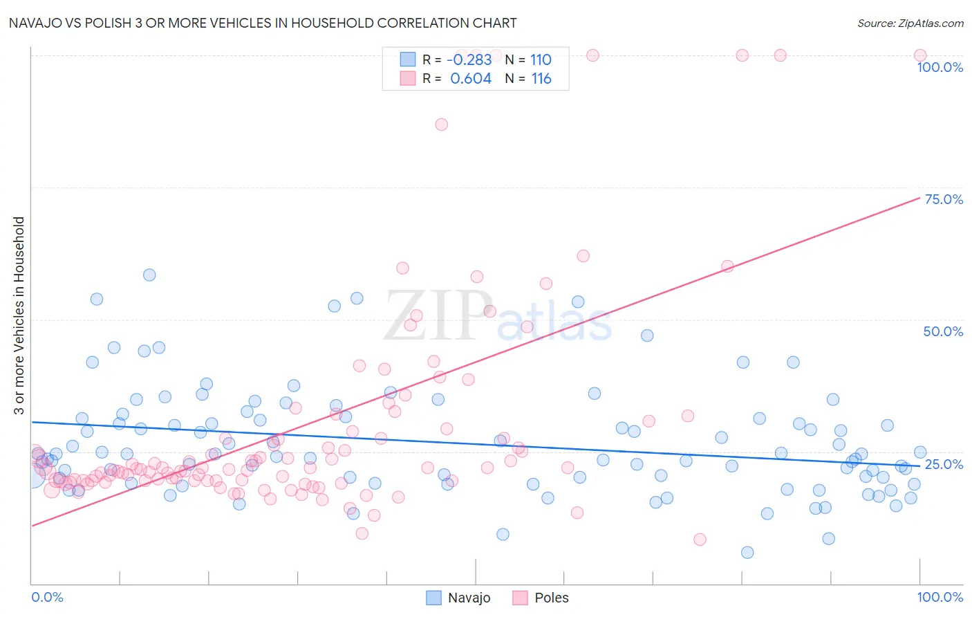 Navajo vs Polish 3 or more Vehicles in Household