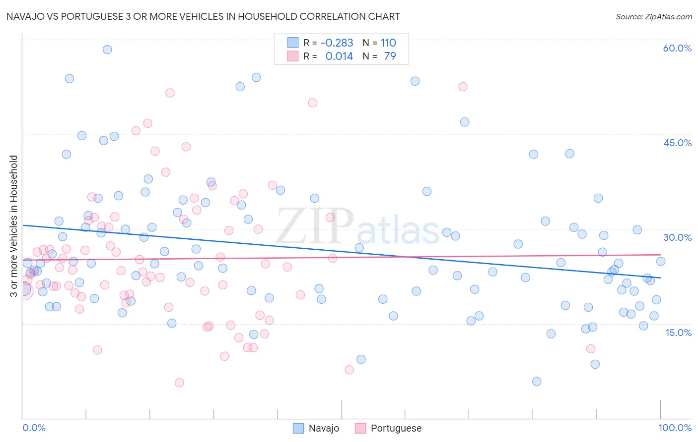 Navajo vs Portuguese 3 or more Vehicles in Household
