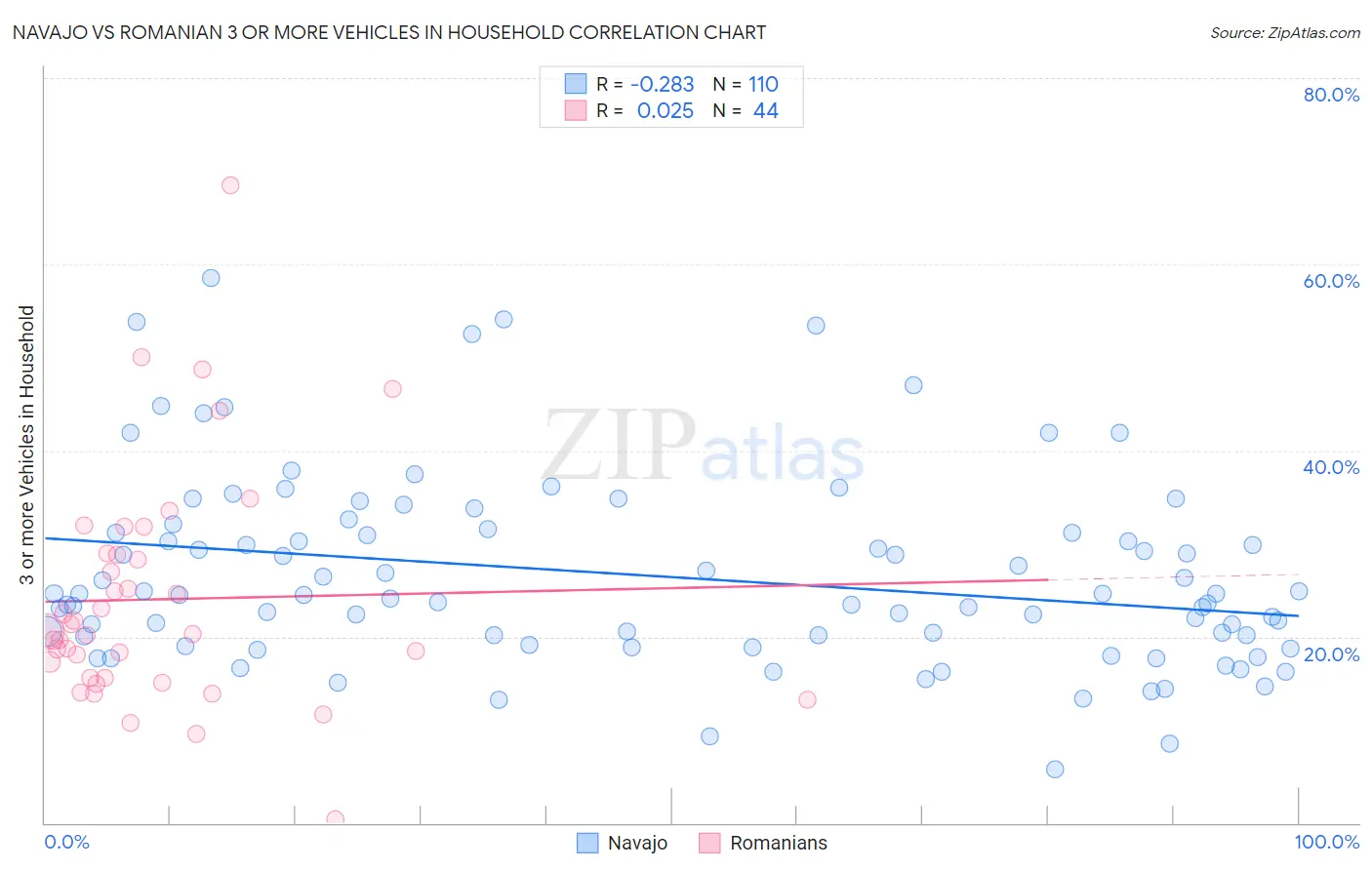 Navajo vs Romanian 3 or more Vehicles in Household