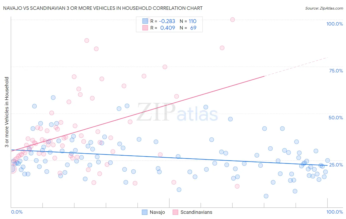 Navajo vs Scandinavian 3 or more Vehicles in Household