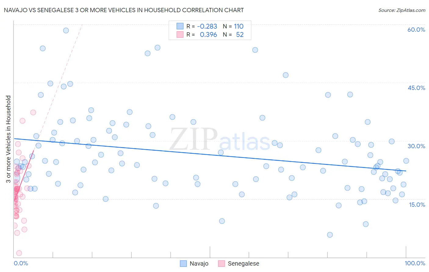 Navajo vs Senegalese 3 or more Vehicles in Household