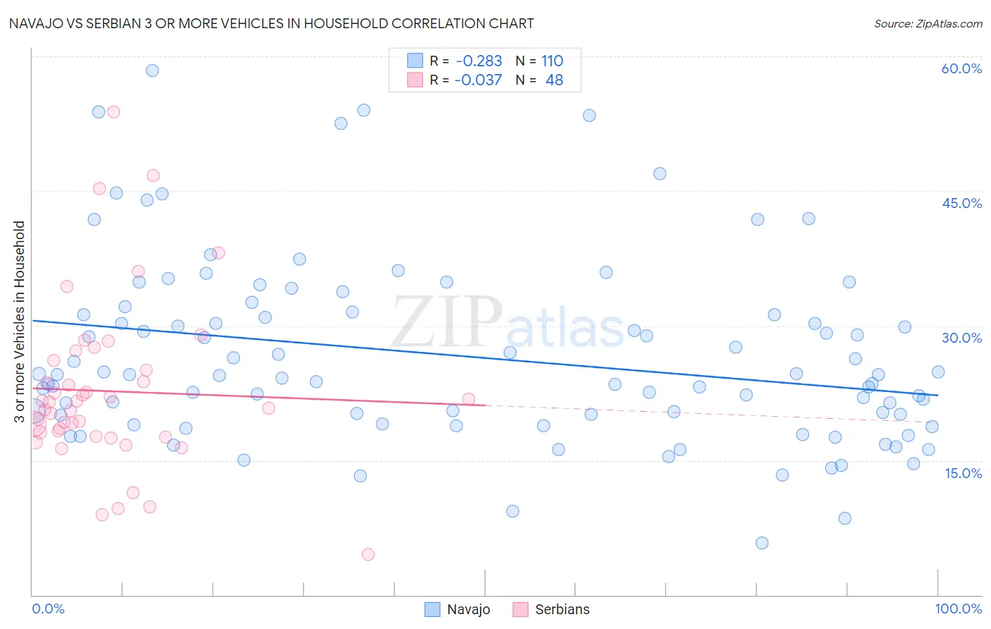 Navajo vs Serbian 3 or more Vehicles in Household
