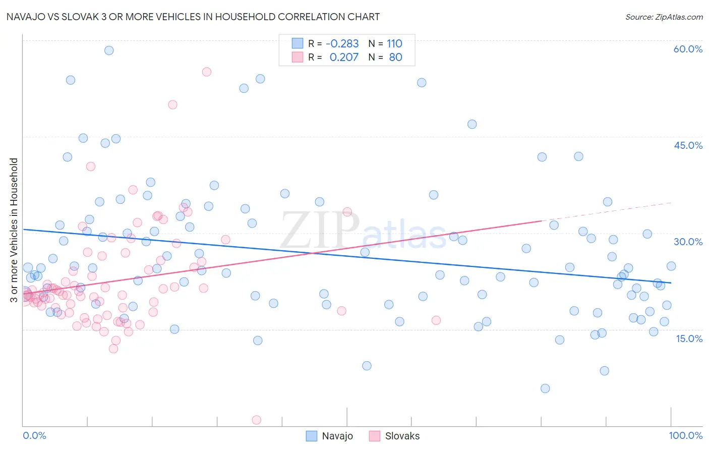 Navajo vs Slovak 3 or more Vehicles in Household