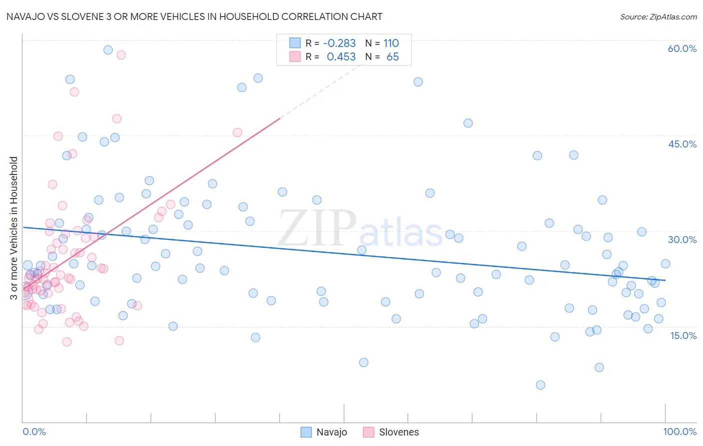 Navajo vs Slovene 3 or more Vehicles in Household