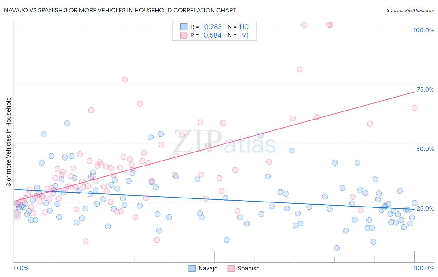 Navajo vs Spanish 3 or more Vehicles in Household