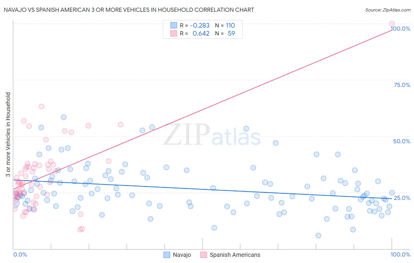 Navajo vs Spanish American 3 or more Vehicles in Household