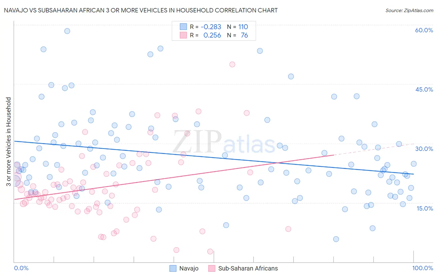 Navajo vs Subsaharan African 3 or more Vehicles in Household