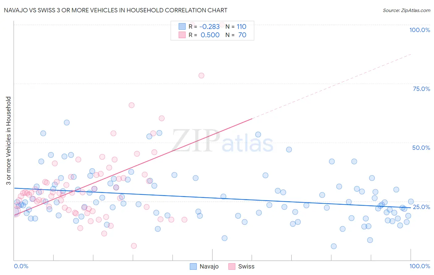 Navajo vs Swiss 3 or more Vehicles in Household
