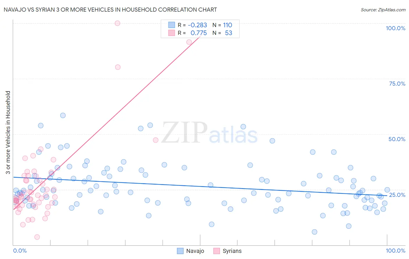 Navajo vs Syrian 3 or more Vehicles in Household