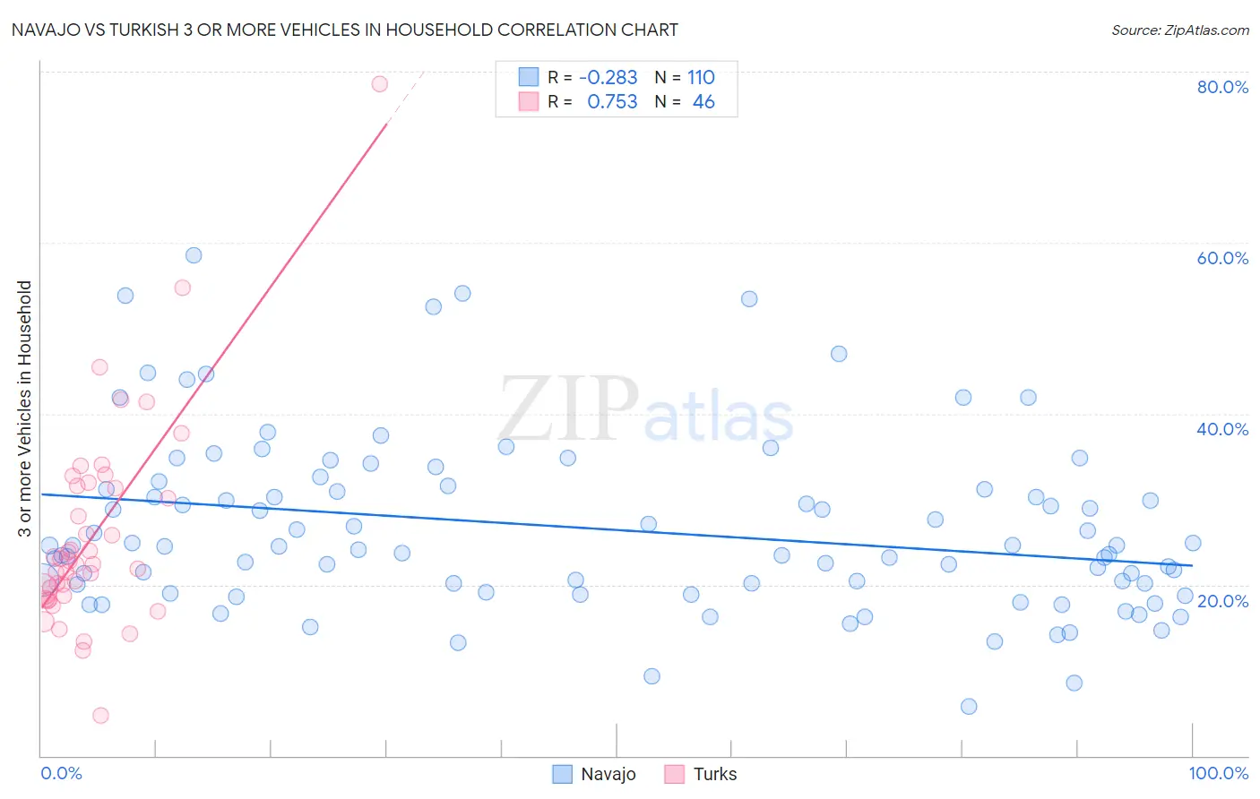 Navajo vs Turkish 3 or more Vehicles in Household