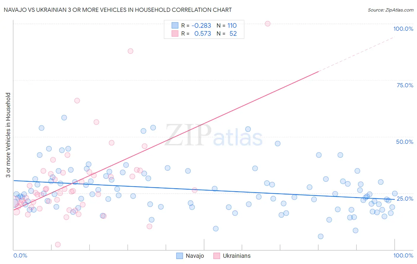 Navajo vs Ukrainian 3 or more Vehicles in Household