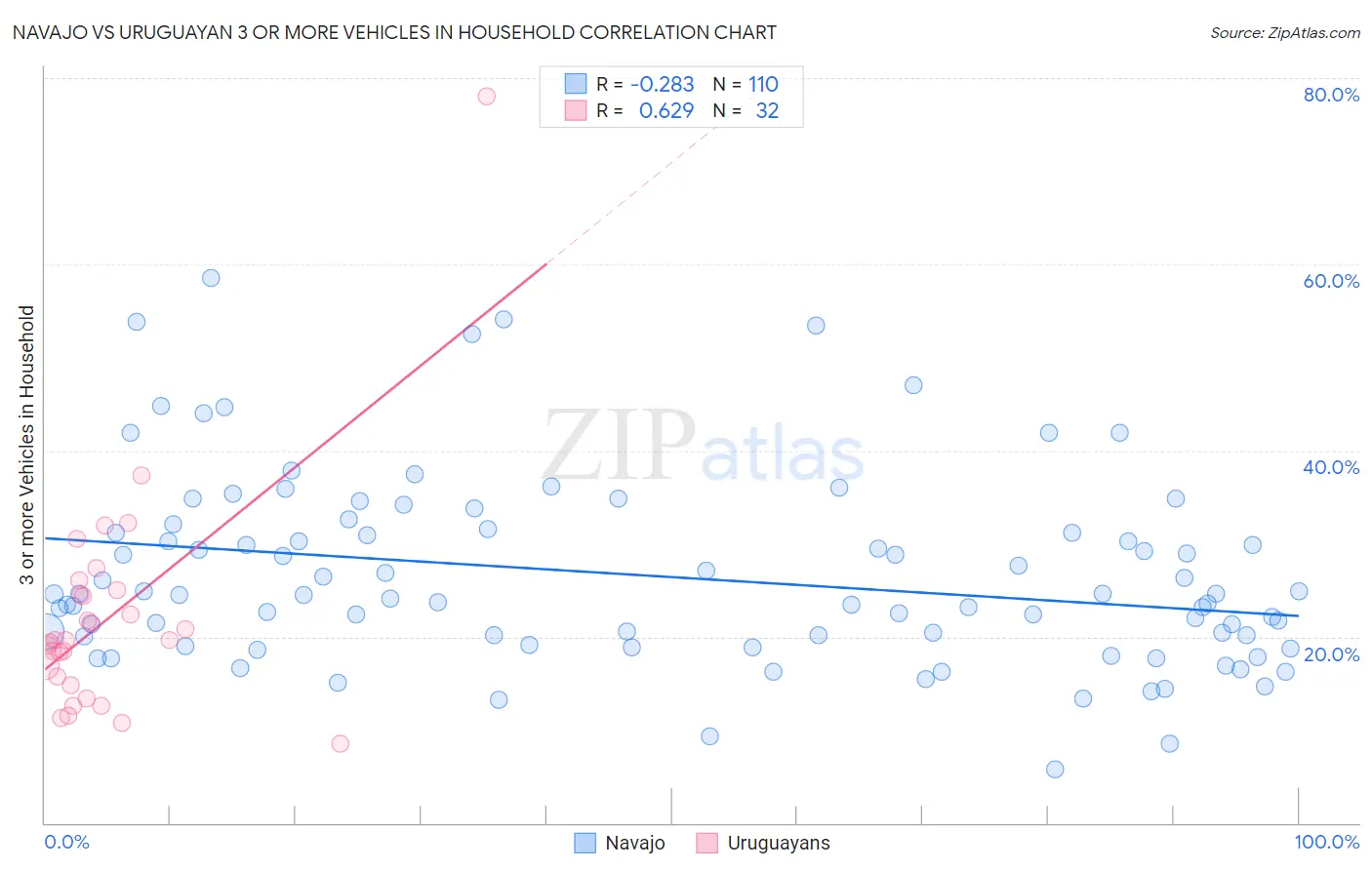 Navajo vs Uruguayan 3 or more Vehicles in Household