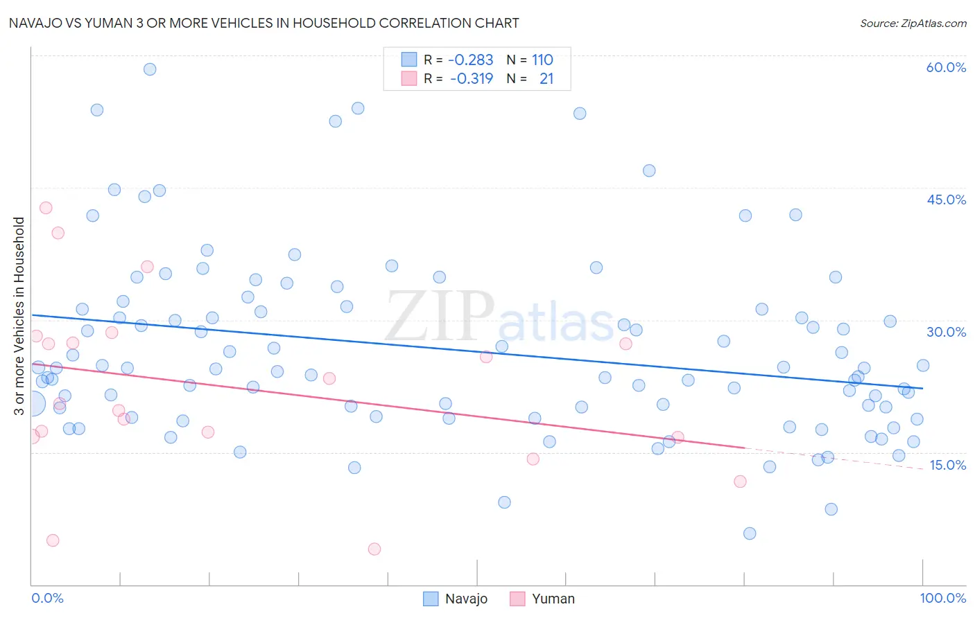 Navajo vs Yuman 3 or more Vehicles in Household