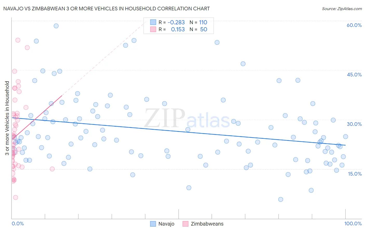 Navajo vs Zimbabwean 3 or more Vehicles in Household