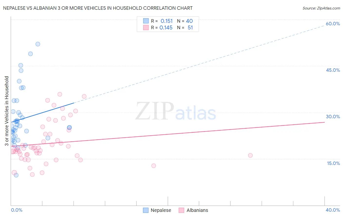 Nepalese vs Albanian 3 or more Vehicles in Household