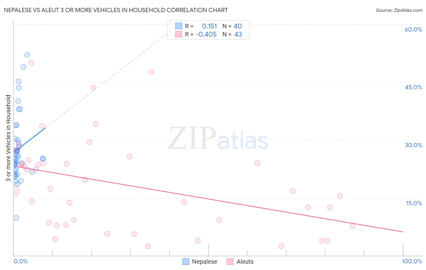 Nepalese vs Aleut 3 or more Vehicles in Household