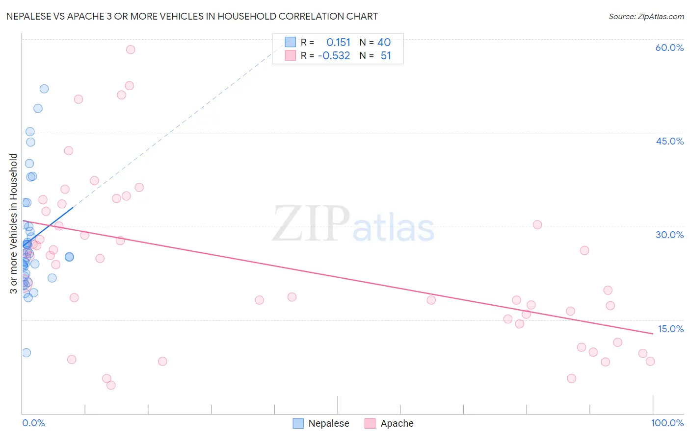 Nepalese vs Apache 3 or more Vehicles in Household