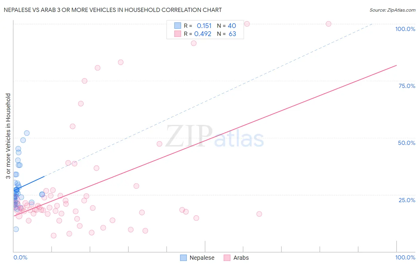 Nepalese vs Arab 3 or more Vehicles in Household