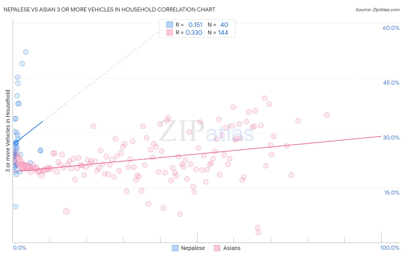 Nepalese vs Asian 3 or more Vehicles in Household
