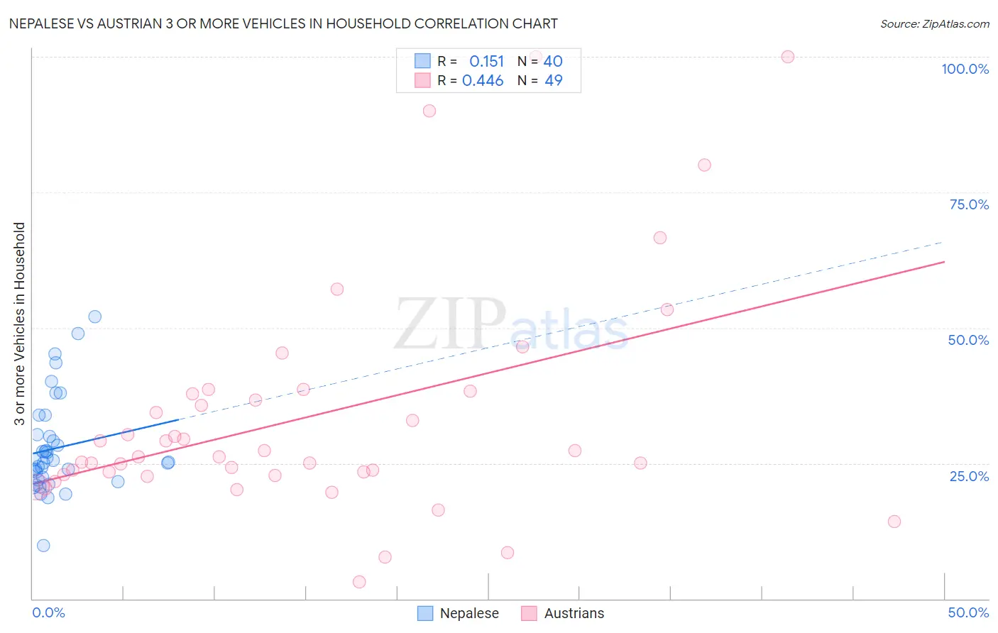 Nepalese vs Austrian 3 or more Vehicles in Household