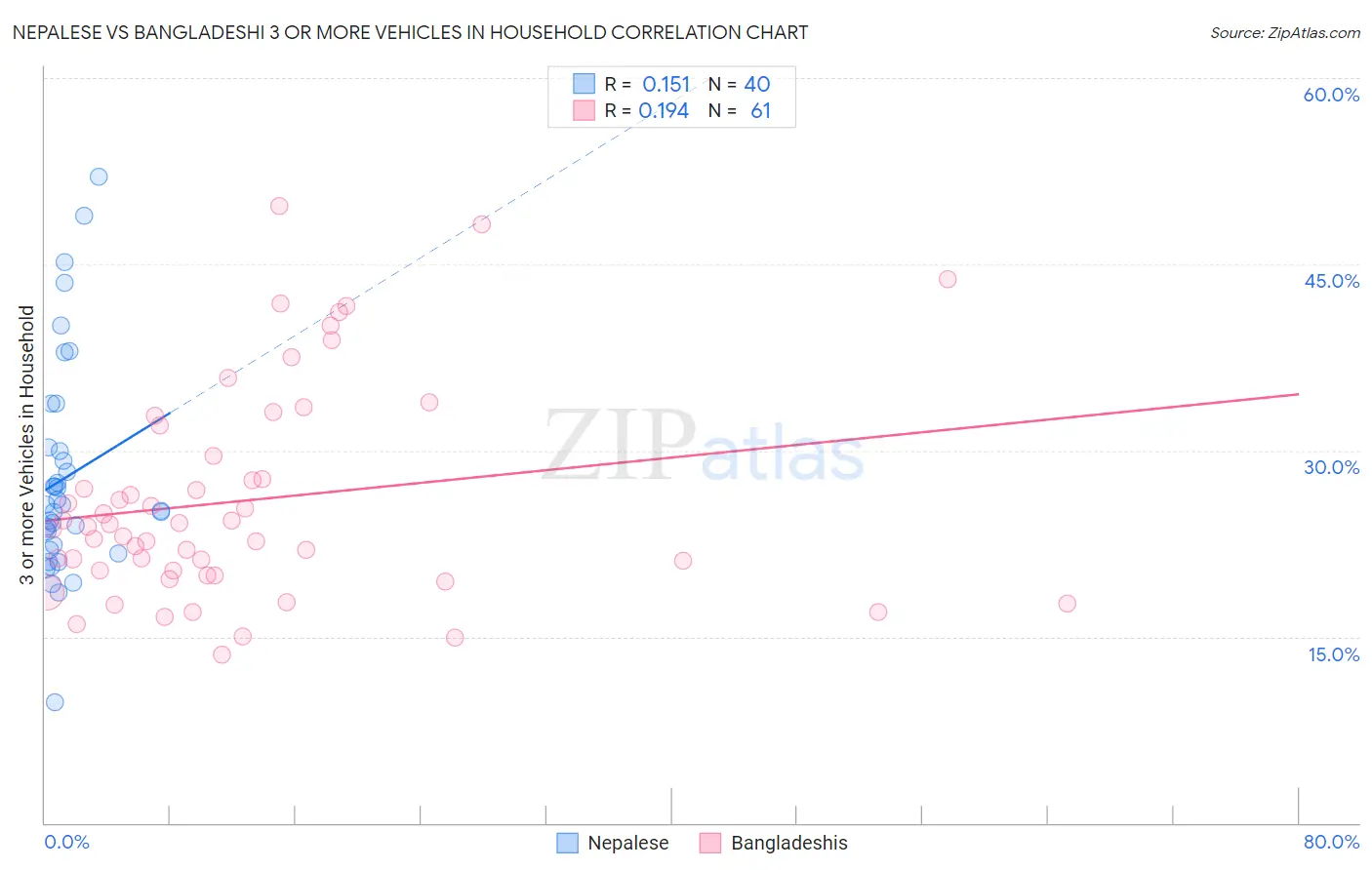 Nepalese vs Bangladeshi 3 or more Vehicles in Household