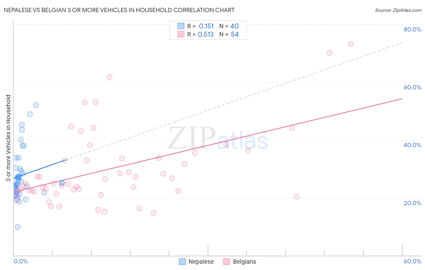 Nepalese vs Belgian 3 or more Vehicles in Household