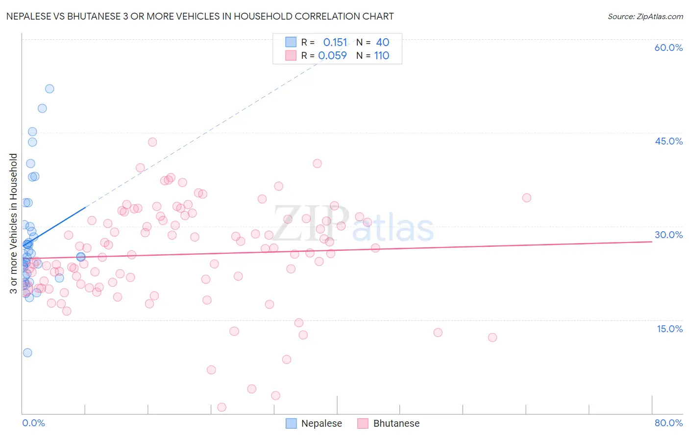 Nepalese vs Bhutanese 3 or more Vehicles in Household