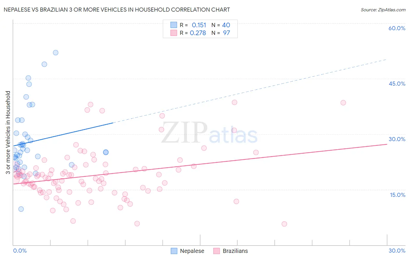 Nepalese vs Brazilian 3 or more Vehicles in Household