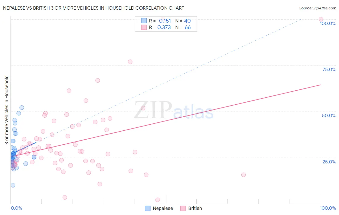 Nepalese vs British 3 or more Vehicles in Household