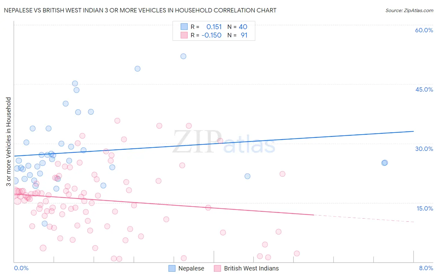 Nepalese vs British West Indian 3 or more Vehicles in Household