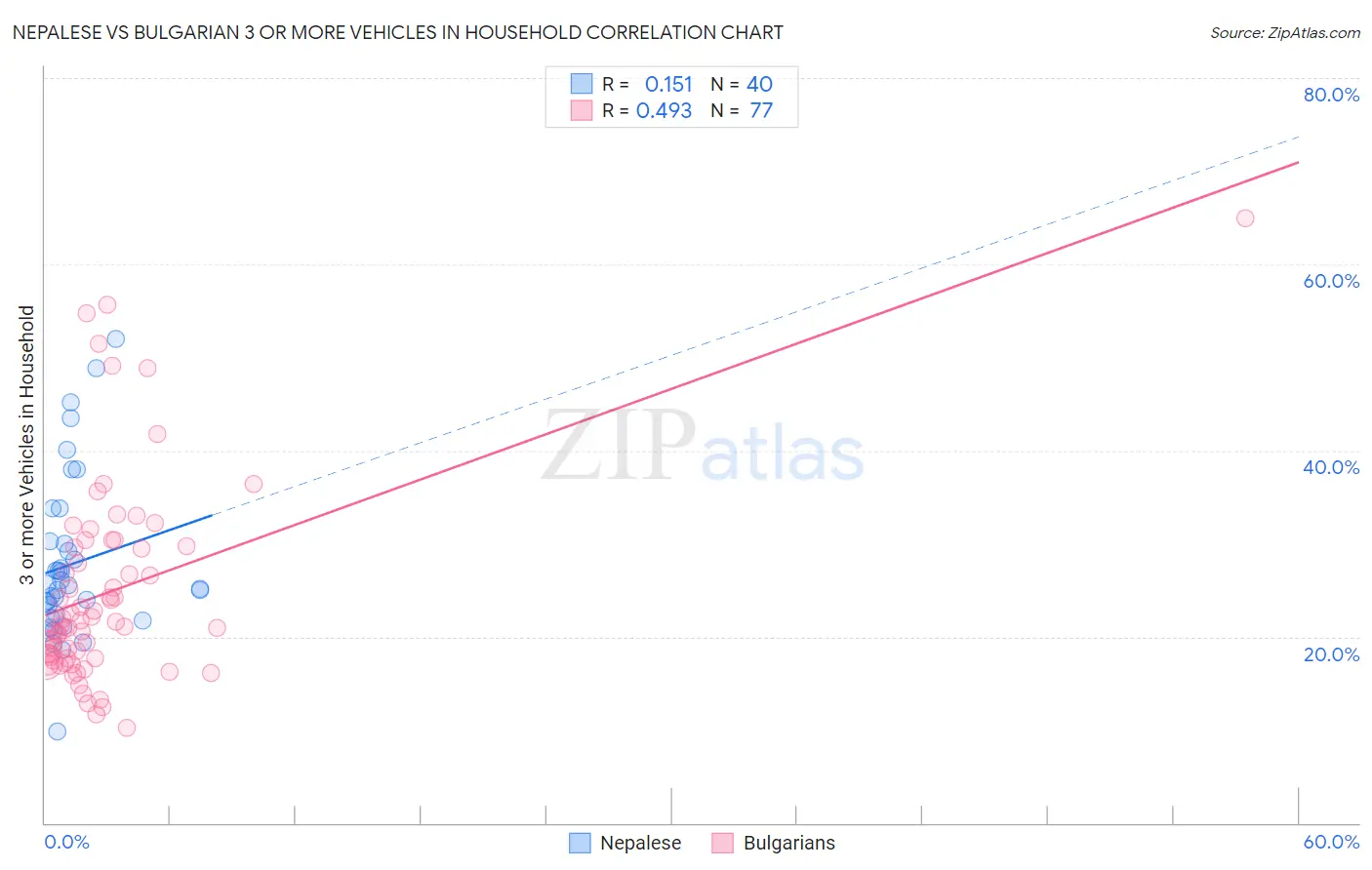 Nepalese vs Bulgarian 3 or more Vehicles in Household