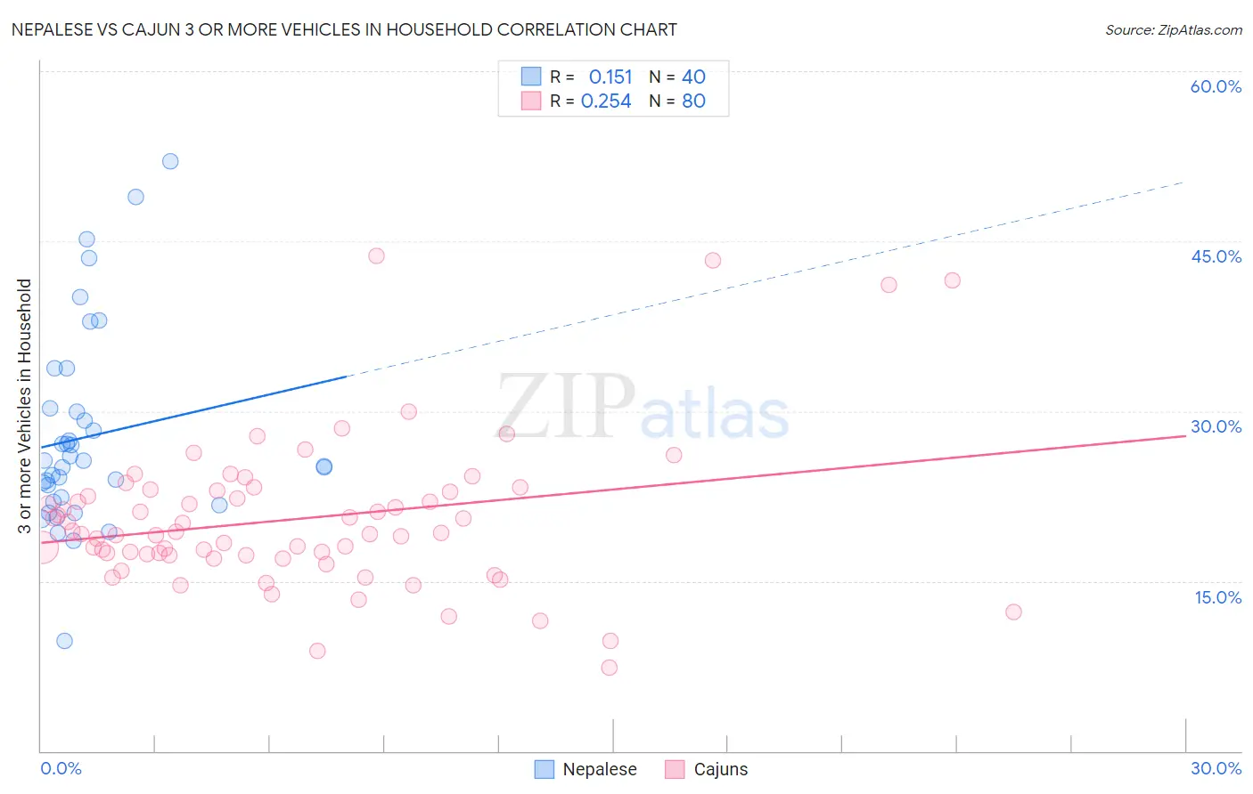 Nepalese vs Cajun 3 or more Vehicles in Household