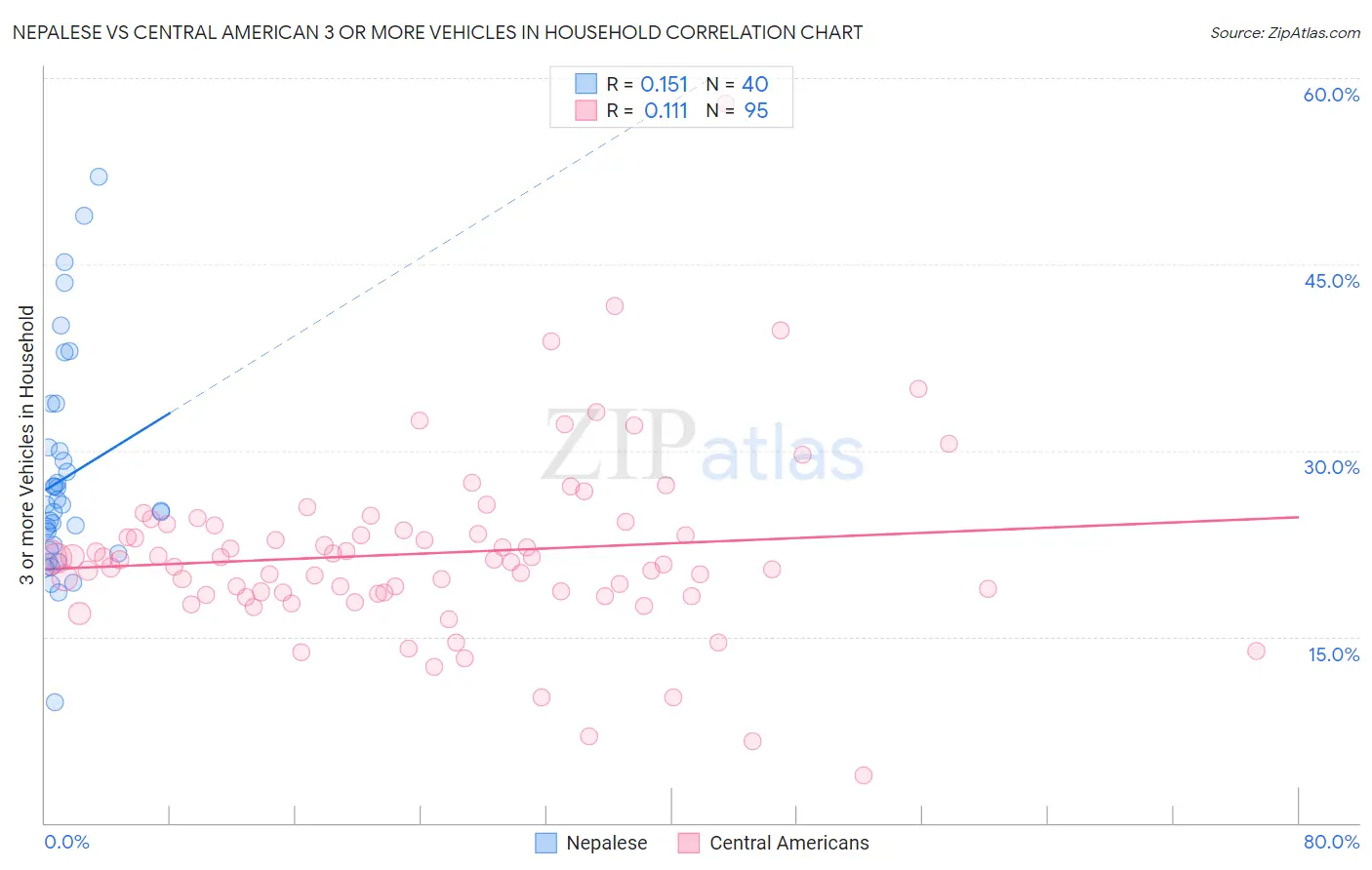 Nepalese vs Central American 3 or more Vehicles in Household