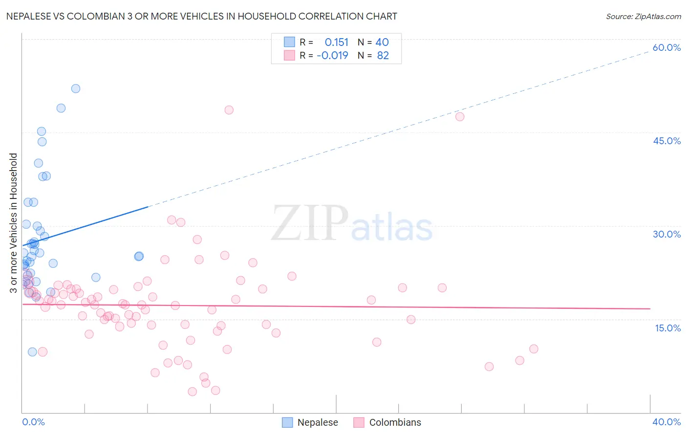 Nepalese vs Colombian 3 or more Vehicles in Household