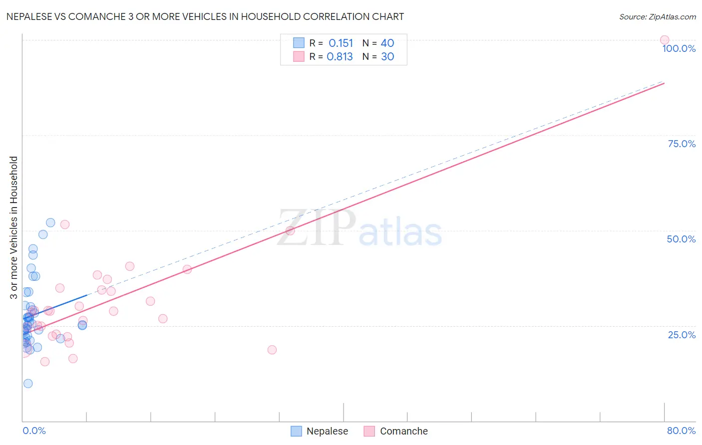 Nepalese vs Comanche 3 or more Vehicles in Household