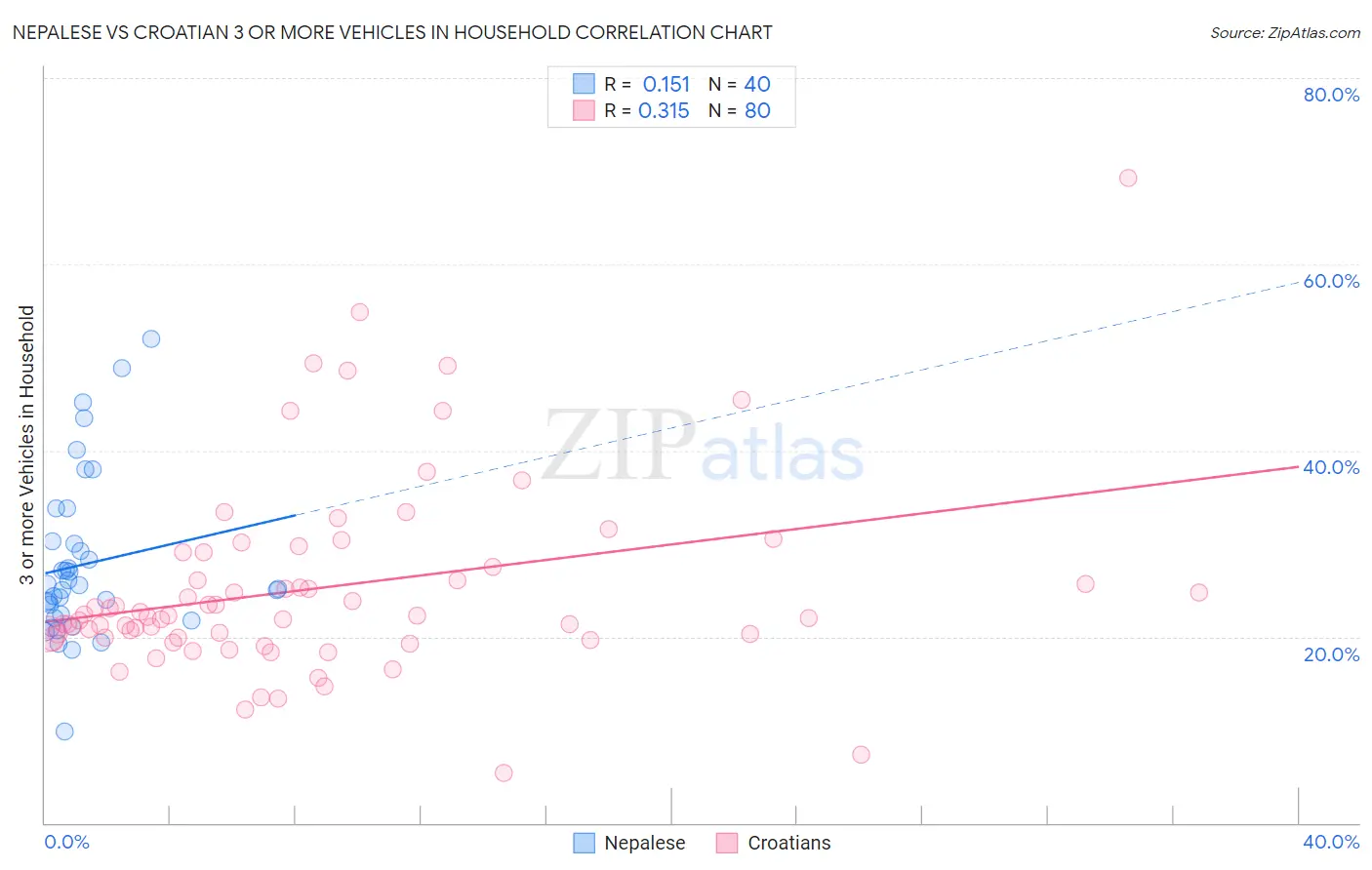 Nepalese vs Croatian 3 or more Vehicles in Household