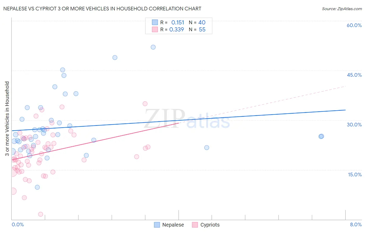 Nepalese vs Cypriot 3 or more Vehicles in Household