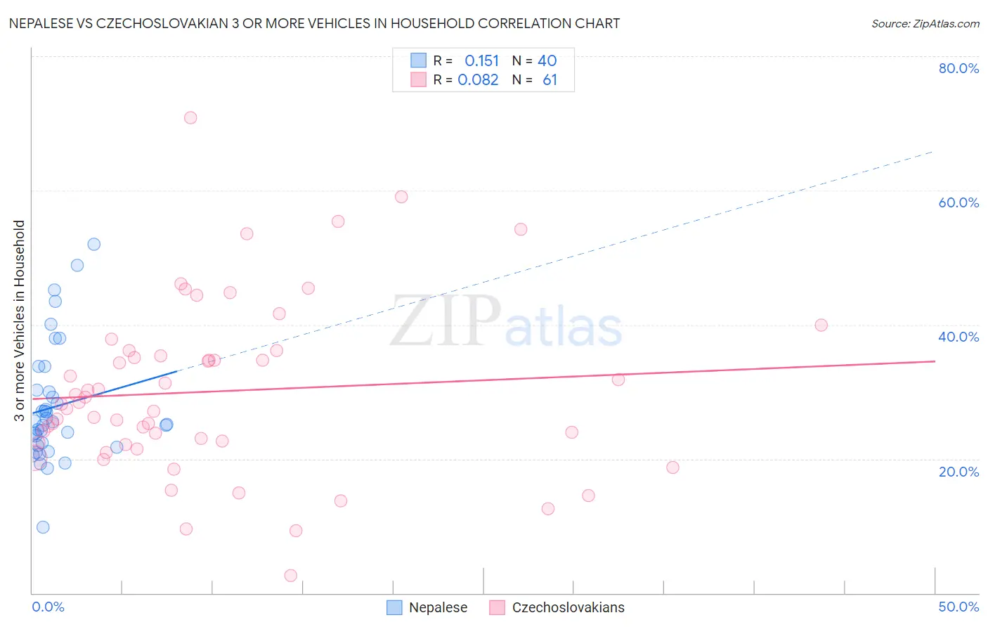 Nepalese vs Czechoslovakian 3 or more Vehicles in Household