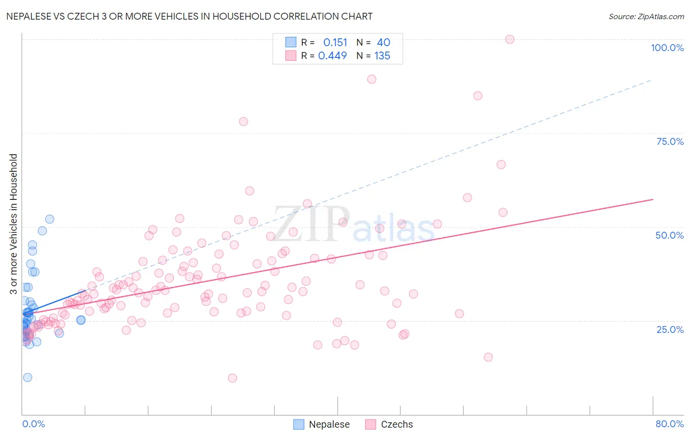 Nepalese vs Czech 3 or more Vehicles in Household