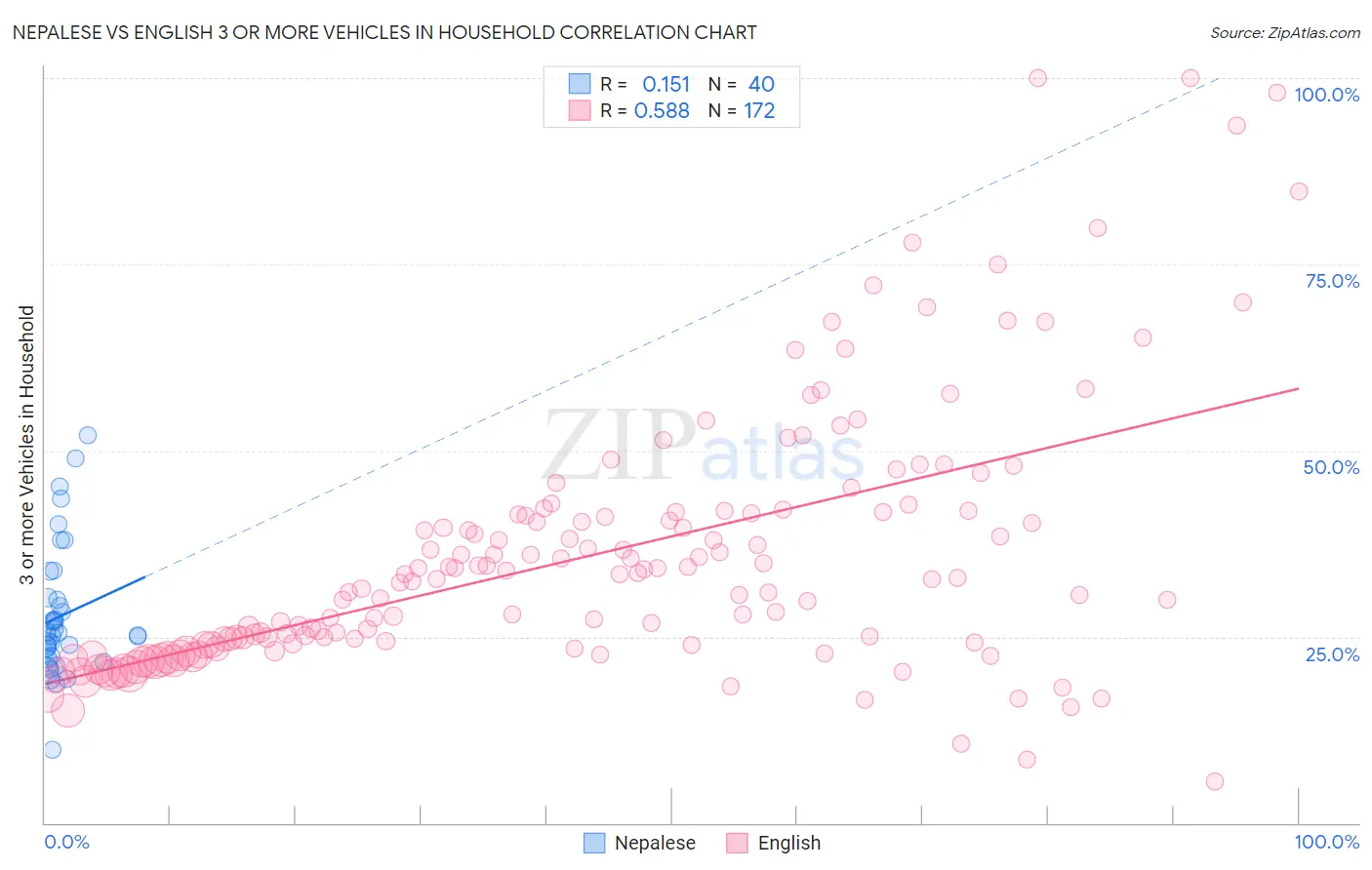 Nepalese vs English 3 or more Vehicles in Household