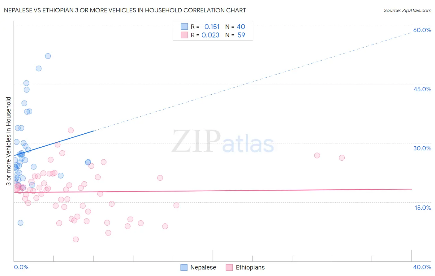 Nepalese vs Ethiopian 3 or more Vehicles in Household