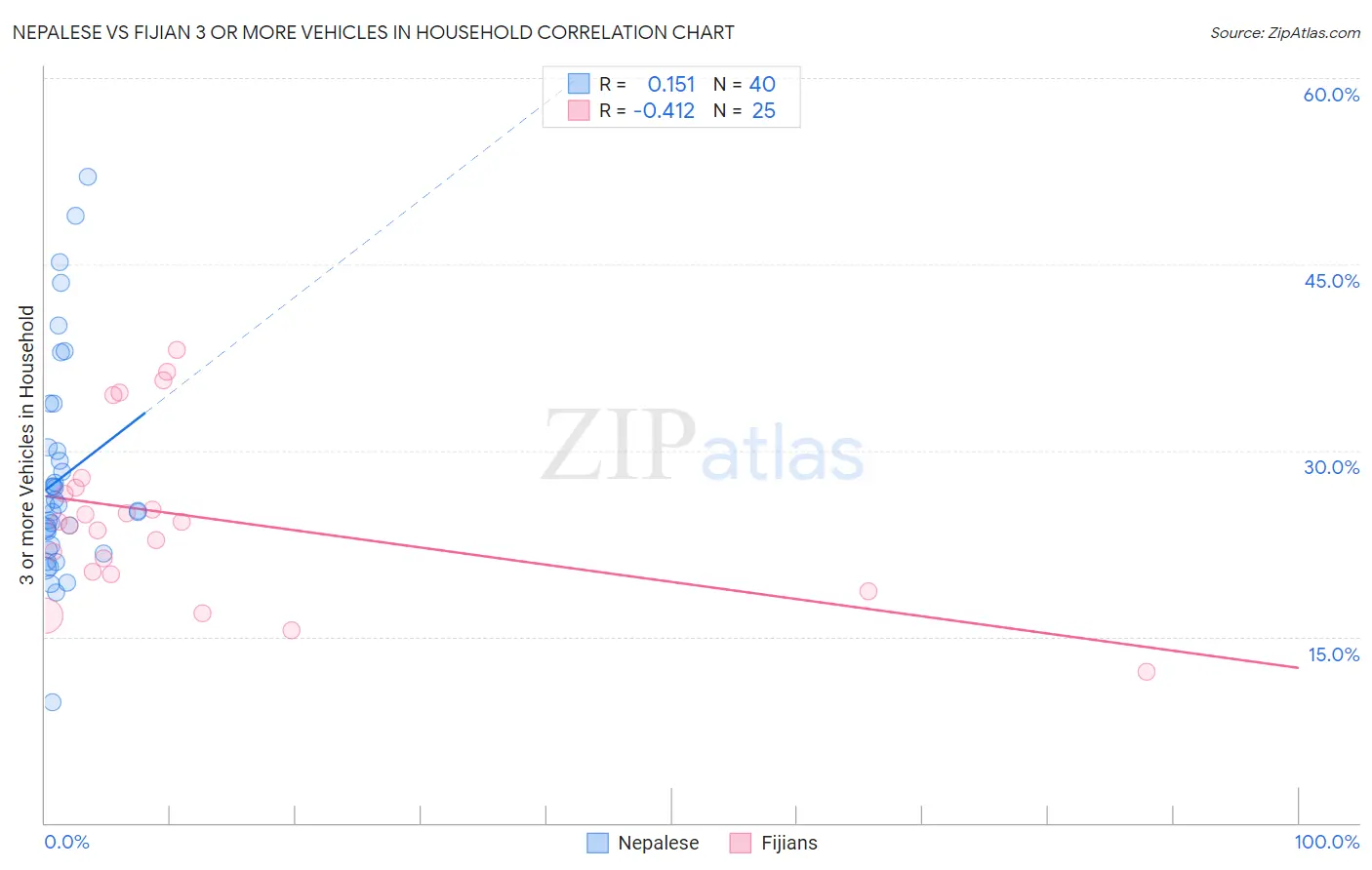 Nepalese vs Fijian 3 or more Vehicles in Household