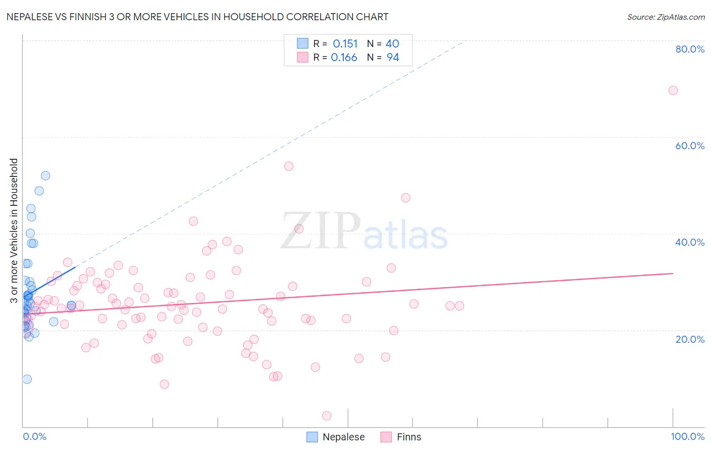 Nepalese vs Finnish 3 or more Vehicles in Household