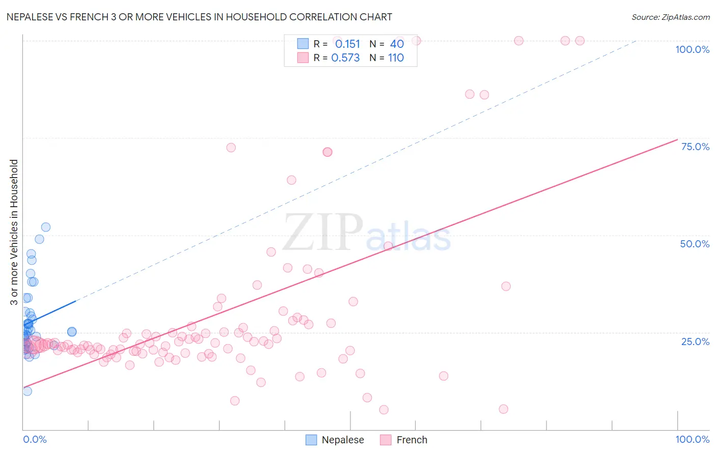 Nepalese vs French 3 or more Vehicles in Household